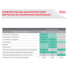 Перчатки VILEDA PROFESSIONAL &laquo;Контракт&raquo; латексные МНОГОРАЗОВЫЕ х/<wbr/>б напыление, размер M (средний), желтые, 174323